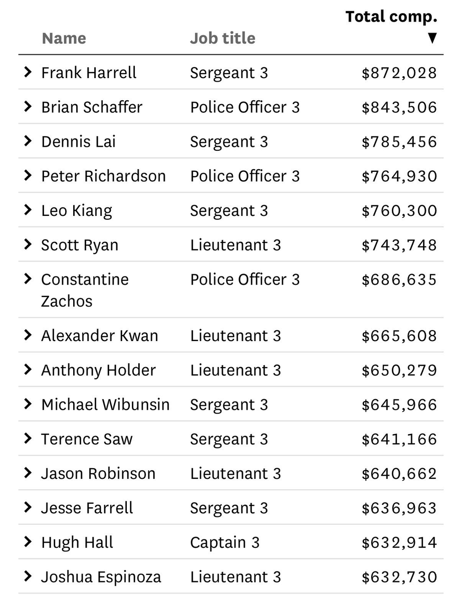 equalityAlec's tweet photo. Private prisons making $1.4 billion charging corrupt ICE bureaucracy $307,000 “per bed” as top 15 cops in San Francisco make average of $700,000 is why shifting resources from systems of incarceration to systems of care is one of the most popular policies in 40 years of polling. https://t.co/hvG2lBUJZz