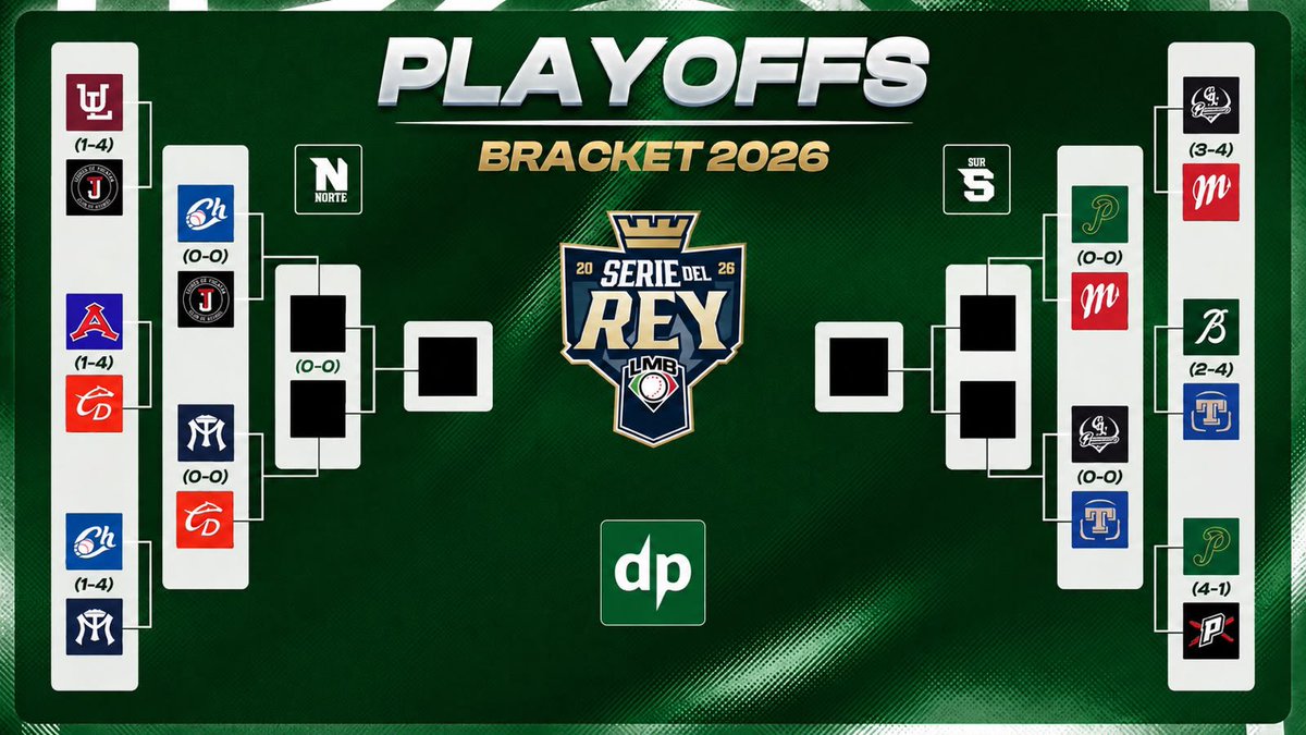 SomosDeportrece's tweet photo. Están listos los días para comenzar las series de zona dentro de los #platoffs de la Liga Mexicana de Béisbol 🇲🇽⚾️⚾️⚾️⚾️⚾️⚾️
Mañana martes 18 comienzan las series en la Zona Norte, mientras que el miércoles 19 arrancan las series en la Zona Sur.
#LMB https://t.co/Xwyu4i8ej1