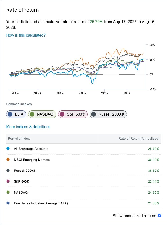 zandbuilds's tweet photo. @unusual_whales That being said, I just barely eeked on by after tremendous drawdowns 😅 https://t.co/3H3ytfrwg1