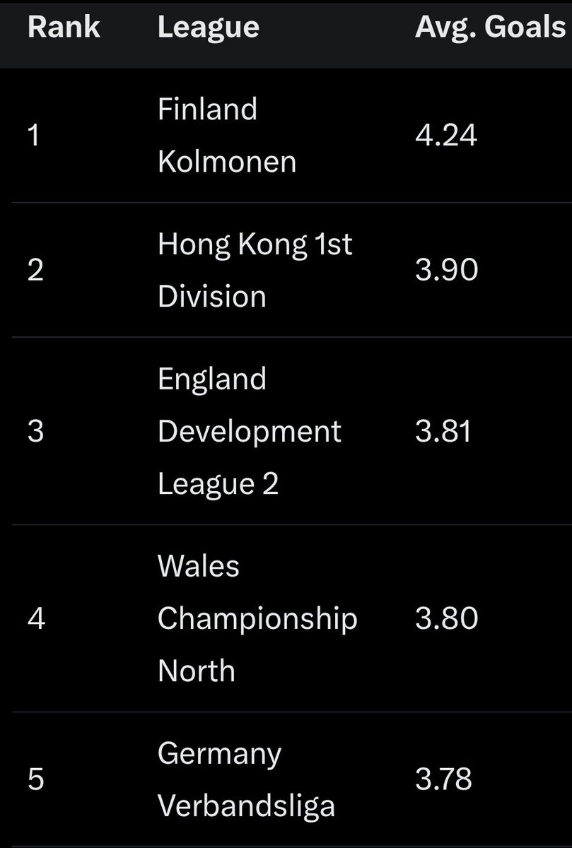 DaddyKayNation1's tweet photo. TOP 10 Most Highscoring League. https://t.co/iLHjcQgm85