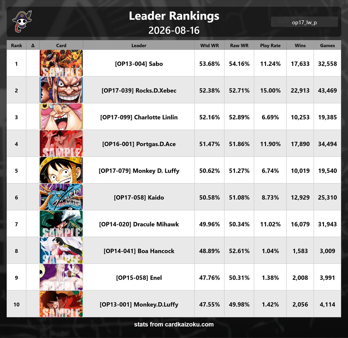 cardkaizoku's tweet photo. Sabo and Rocks continue to climb! The meta is getting more hostile towards Mihawk if all the power down in Sabo, Ace, and Kaido remains. Speaking of Kaido, being pretty decent into the Rocks and Mihawk has given him some meta relevance! And people remembered PEnel existed again https://t.co/O4UJURThnc