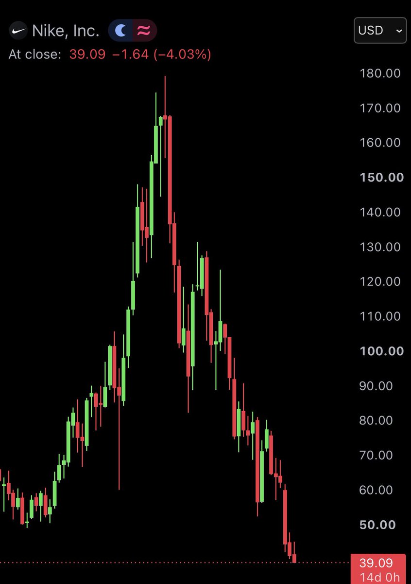 BullTheoryio's tweet photo. BREAKING: Nike just hit a 12 year low of $39 after crashing -79% from its ATH of $179 in November 2021.

$NKE has now officially erased $222 Billion. https://t.co/lvxqfG7nFx