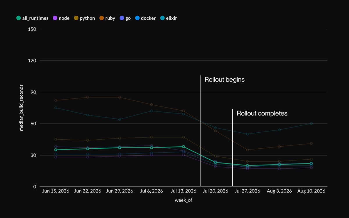 render's tweet photo. A few weeks ago, we rolled out updates across our build infrastructure.

Your Render services now build nearly 2x faster on average across all runtimes. https://t.co/ihzDw2mIdz