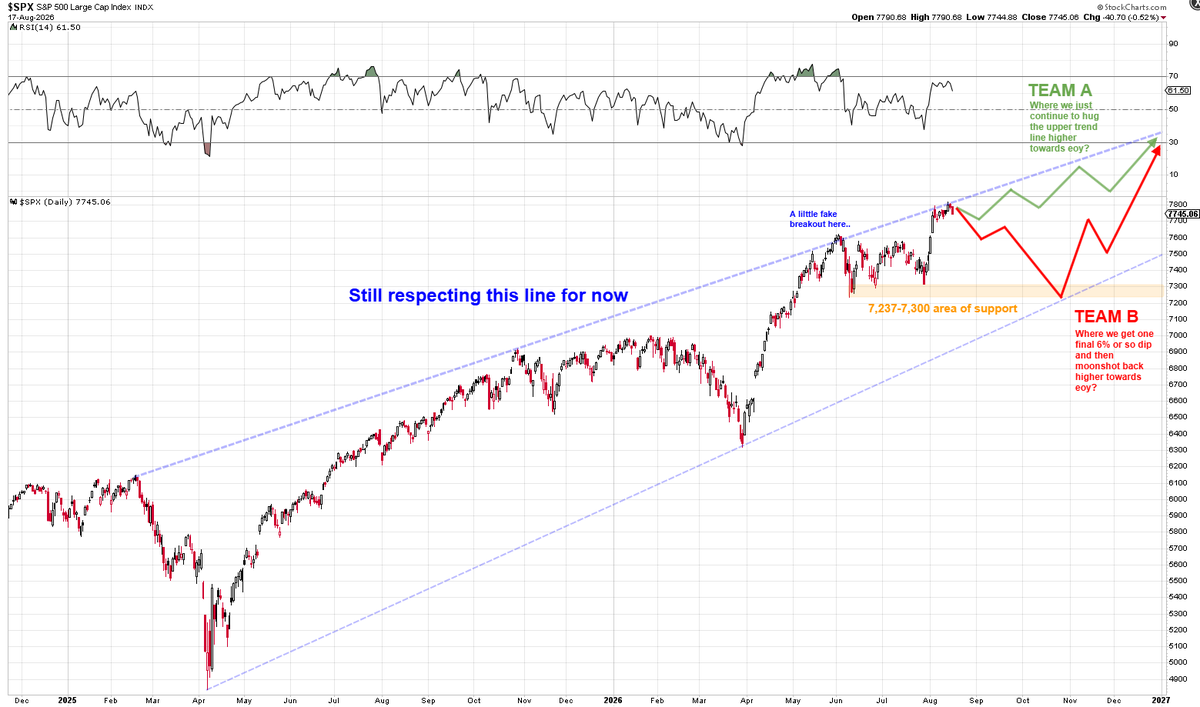 Mr_Derivatives's tweet photo. $SPX Are you Team A or Team B? https://t.co/hXTtP5QHtM