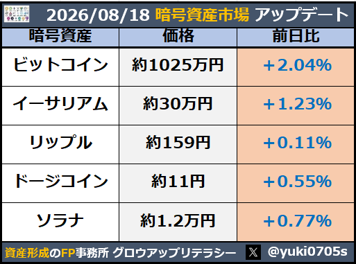 yuki0705s's tweet photo. ▪2026年8月18日。
朝のマーケット 【暗号資産市場】

☑朝の暗号資産市場は上昇⤴
・前日の米株は3指数下落
・仮想通貨は反発し買いが入る
・ビットコインは一気に20万円🆙

→今朝の暗号資産市場は上昇。
　ここ最近は軟調な動きだったが、
　久しぶりに買いが入りビットコインは
　約1025万円に https://t.co/iAPfG3jedM