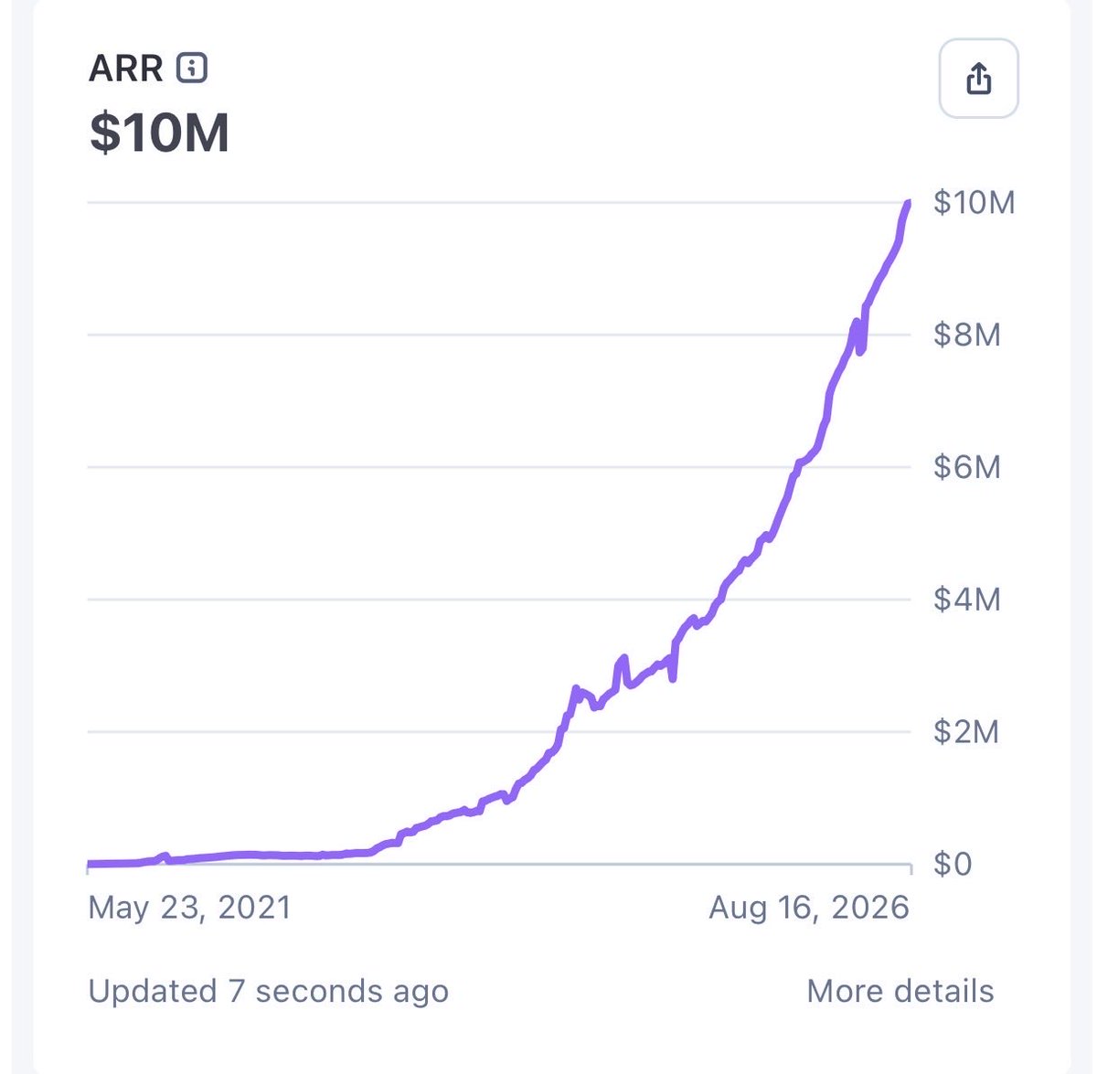 peer_rich's tweet photo. 10M

its an honor to serve you all 🫡 

proof you still can build a no-AI hype train compounding high-margin low churn SaaS business in 2026

https://t.co/D62TXU0ZkT https://t.co/vC2R6jerIk