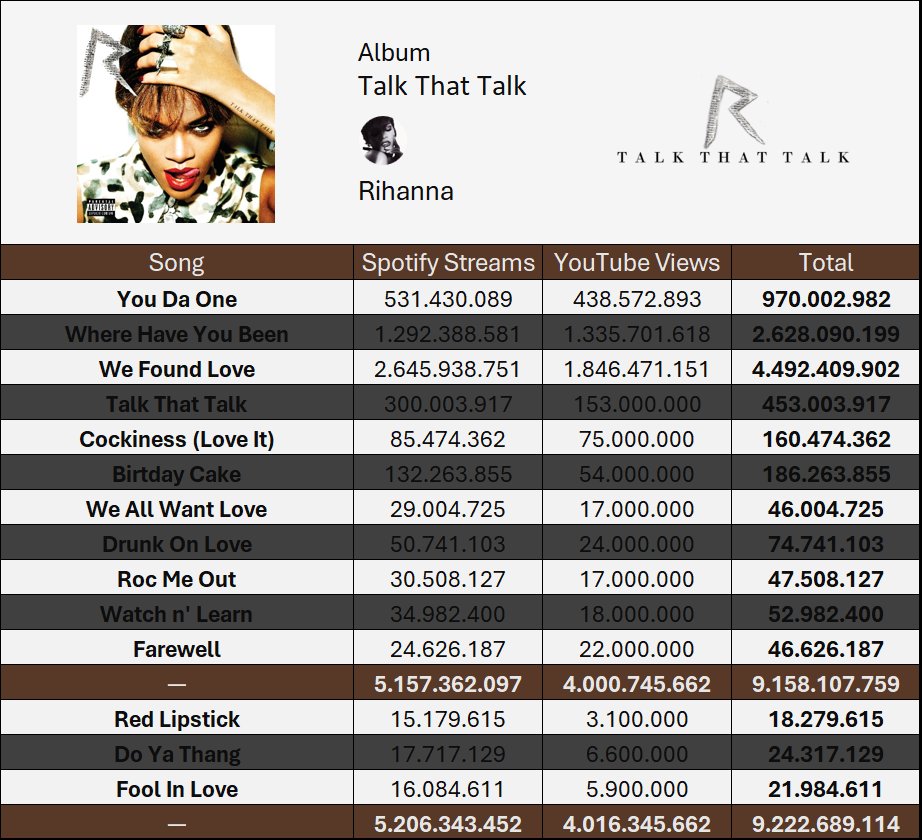 GlobalCharts13's tweet photo. "Talk That Talk" by Rihanna has accumulated over 9.2B total streams acoss Spotify + YT Music.

Additionally, the album recieved 2,537,349 streams on Spotify yesterday. https://t.co/cmAkWhI5LM