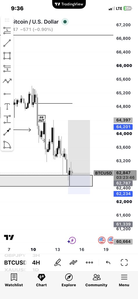 trap_mozzey's tweet photo. #forexmarket #BTC https://t.co/RhUp1tTzQN