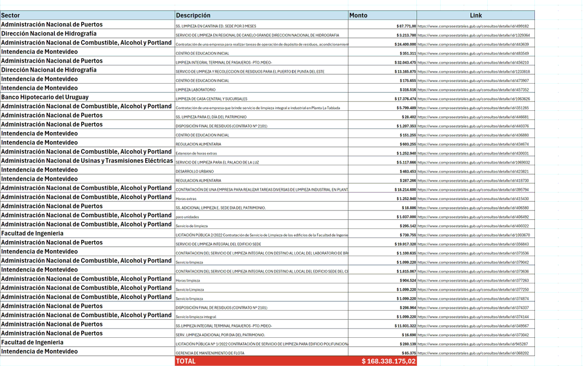 MartinFitz23506's tweet photo. LIMPIEZA🧹 : Los uruguayos pagamos $168.338.175 por contratación de la empresa CLEANNET URUGUAY S.A. entre los años 2020 a 2026.

➡️@APerrone510 tenés idea de quién es esta empresa? Me figura alguien de apellido Perrone, quiero hacer una limpieza y quería pedir presupuesto. https://t.co/kOZuWRm5Jt