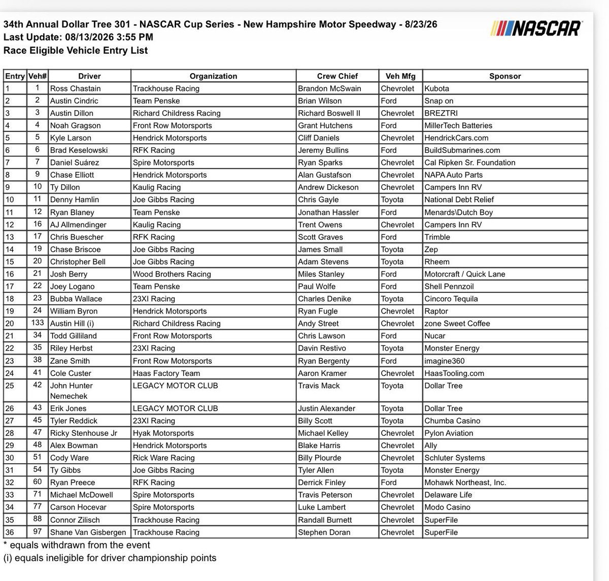 bobpockrass's tweet photo. 36 Cup entries for New Hampshire: https://t.co/7gDMdDrZJD