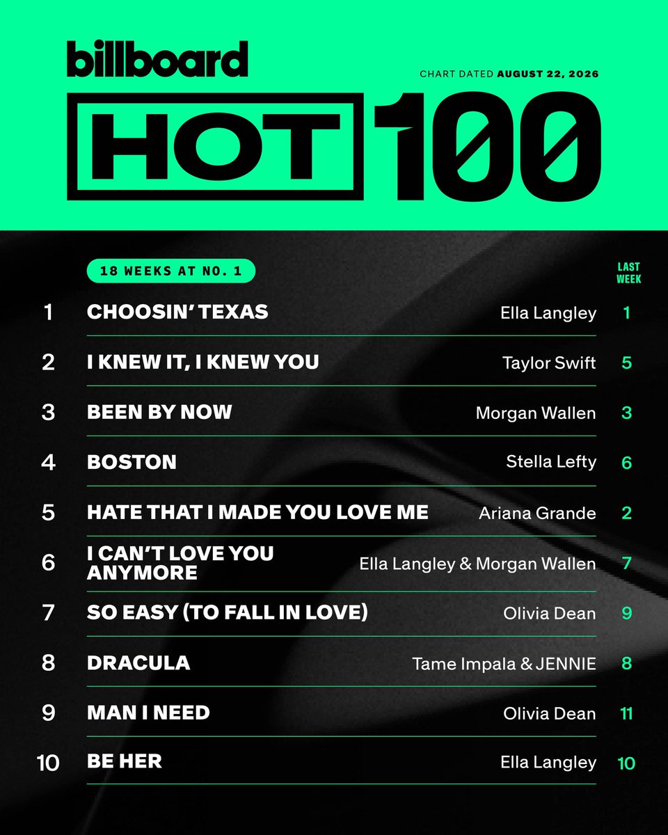 bchartsnet's tweet photo. 🔥🇺🇸 Entre as músicas do Top 10 da Hot 100 nesta semana, qual sua favorita? https://t.co/Wy4gT0YEX4