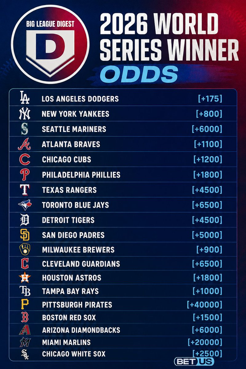BigLeagueDigest's tweet photo. Which team has the BEST value to win the World Series? 👀

Odds via @BetUS_MLB tap link in bio to lock in your winner.🤝 https://t.co/BaHKndPDrM