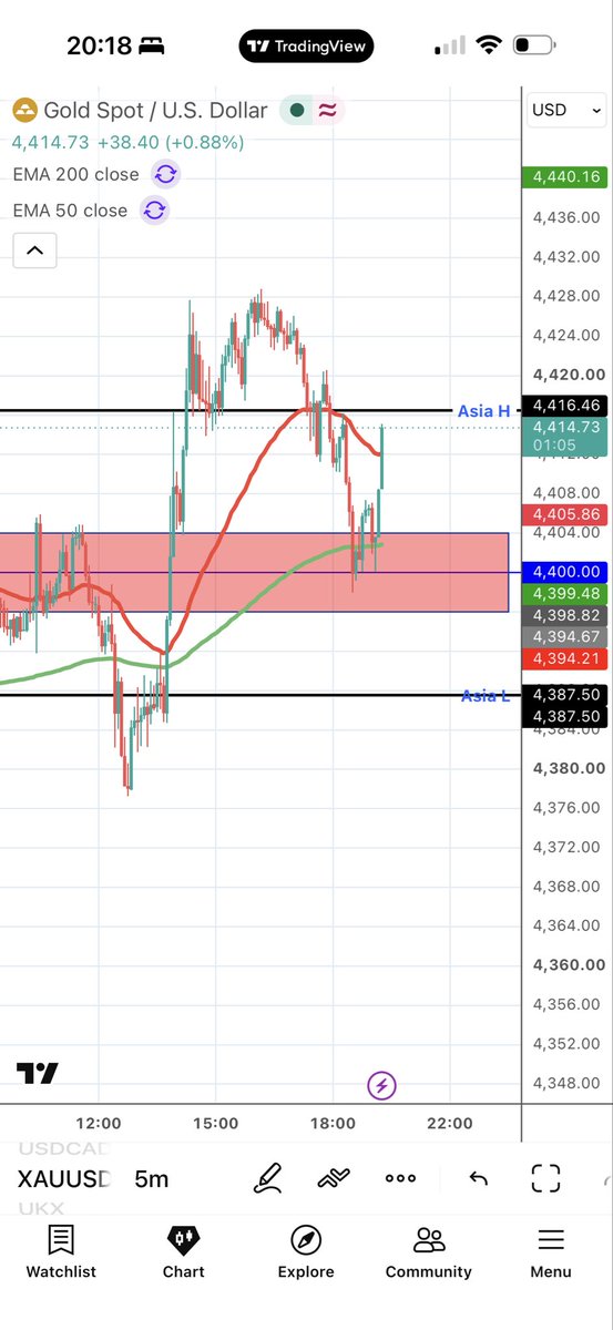 steveharradence's tweet photo. This is how straight forward our strategy is when trading Gold!!! Wait for the markets to come to you.  All day Monday until early evening before placing a trade!!

We simply set our alerts and wait so simple!!!

#fx #forex #goldtrader #xauusd #gold #goldie #money #fxtrader #cash https://t.co/R0AtOj9ypR