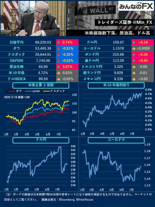 Min_FX's tweet photo. 【本日の材料】
15:00🇬🇧雇用統計

🇬🇧LDN
注目度の高い米経済指標は予定されていないものの、
中東リスクが意識され、足元で原油が上昇。
有事のドル買いが進むか注目です。 https://t.co/UYpOg2wAJO