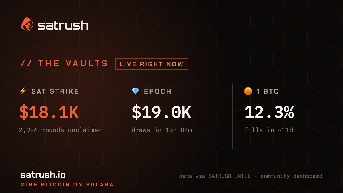 SatRush's tweet photo. ⚡️ Sat Strike $18.1K, 2900+ rounds since last strike
💎 Epoch $19.0K, draws in 15h
🟠 1 BTC vault 12.3% full https://t.co/O5AYQhZwqx