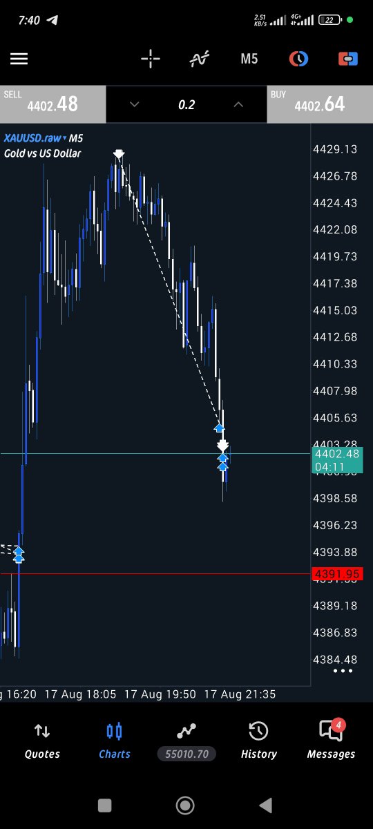 faridaharuna's tweet photo. Thanks #Xauusd 6RR https://t.co/F4CXbM2HSJ