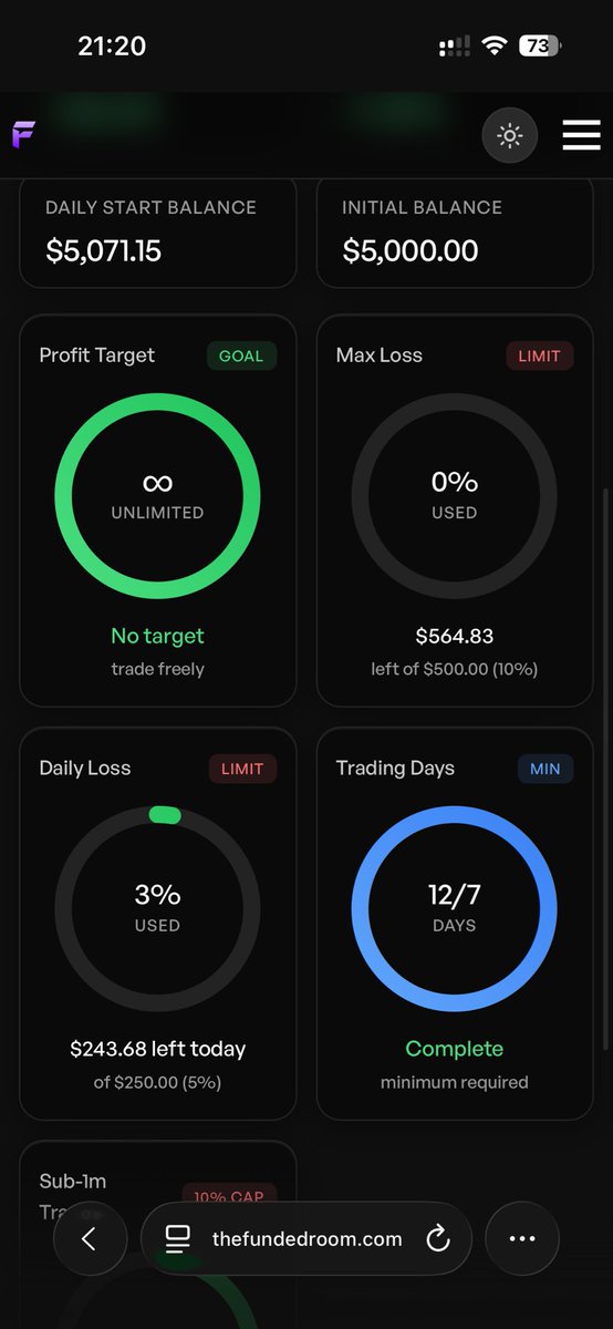 Ankithsagar26's tweet photo. @thefundedroom  @thetraderoom_ Dear team today I took only one trade but I received a email that saying I breach 3% per pair rule pls help me it’s showing and when I checked trade with support it’s showing today loss -6$, Saturday &amp; sunday I didn’t trade so how can breach 3% rule https://t.co/Fce8MA6TlS