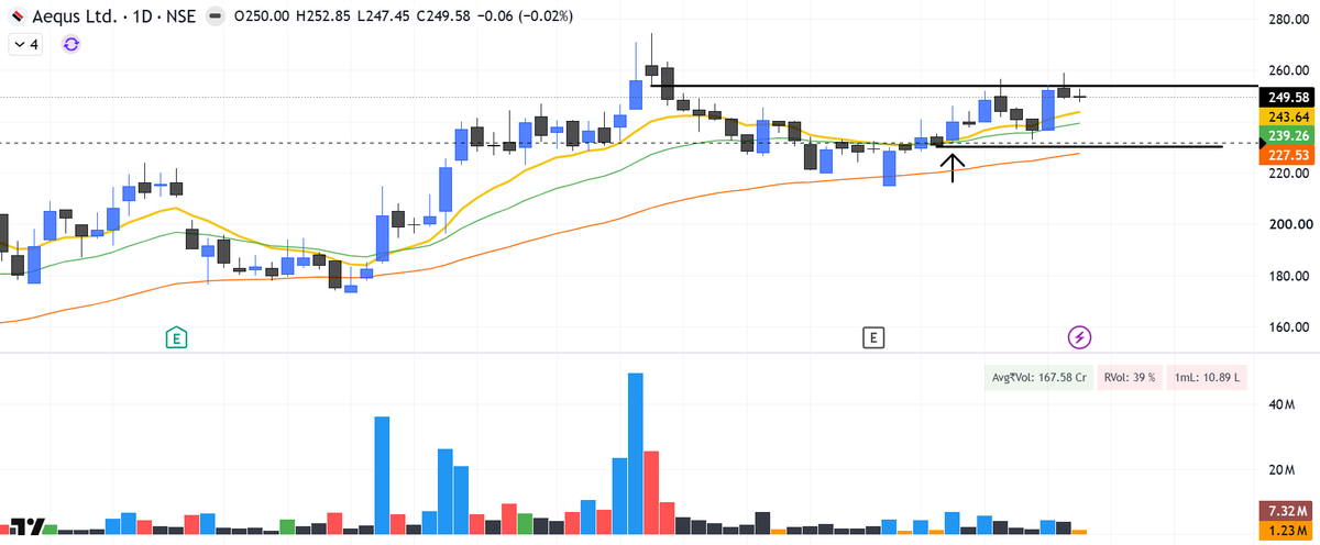 Karthikoora's tweet photo. #PositionUpdate - #AEQUS
A mere 5% gain on this position. Risk free.
At a major Pivot zone now , will look to add more if I see a decisive BO with good enough Volumes.
Again the entry is from the major DZ , 50 ema.
The move might just be beginning. https://t.co/0EmUUaXr9w