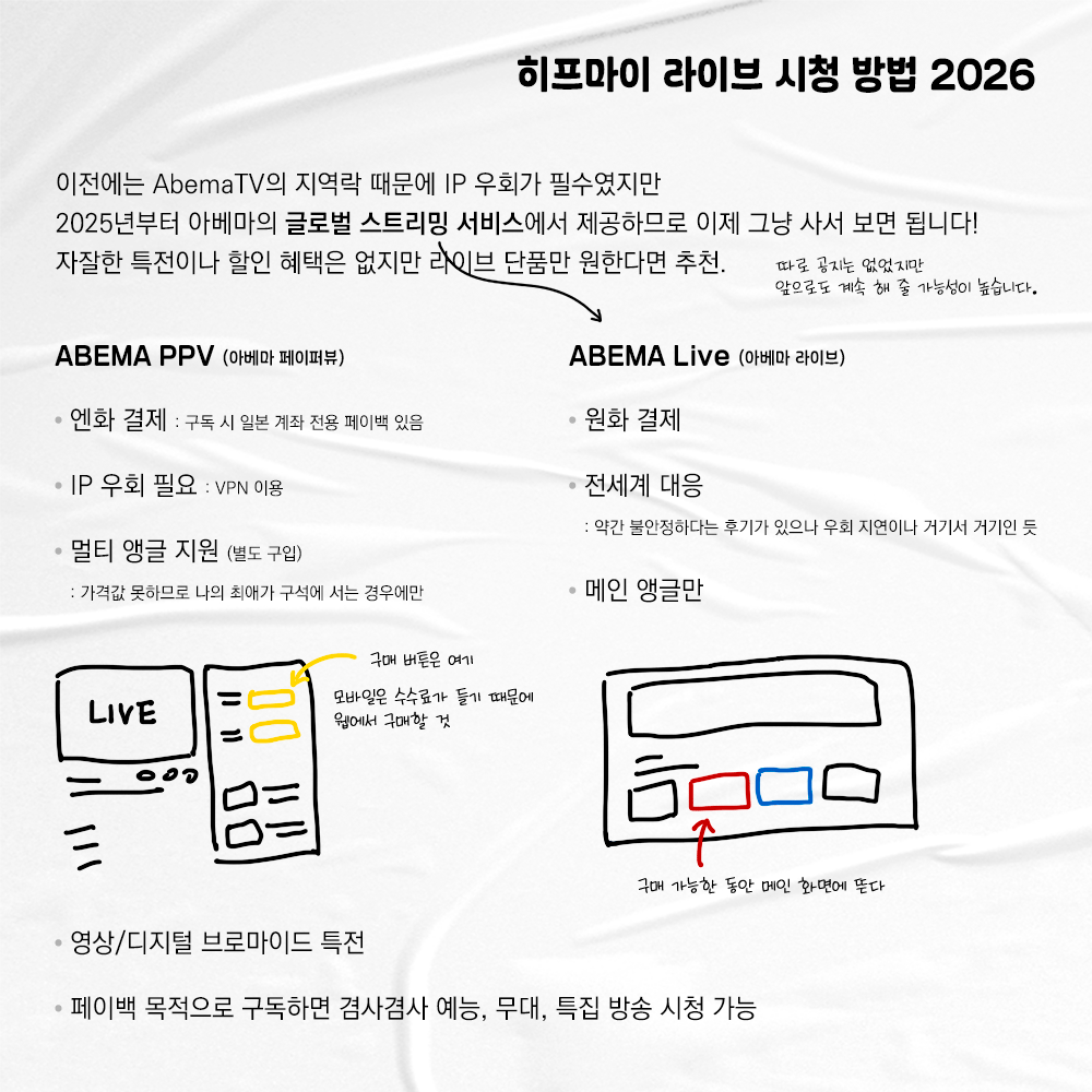 h1VUPH's tweet photo. 히프마이 라이브 보는 루트
세상이 좋아져서 별 거 없네요

ABEMA PPV
https://t.co/EM8taVWy4I

ABEMA Live (글로벌)
https://t.co/EWhI0eWqBg

5주년 기념 아카이브
https://t.co/j0Kw2MgLik

유튜브 뮤직 위켄드 스페셜
https://t.co/qBBS0xe0Gu https://t.co/n6SLBRk40H