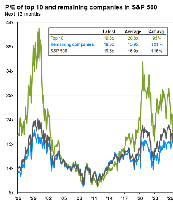 SoberLook's tweet photo. The forward P/E of the largest 10 companies in the S&amp;P 500 has converged to that of the remaining companies.

Source: J.P. Morgan via @MikeZaccardi https://t.co/QVctW1ajBj