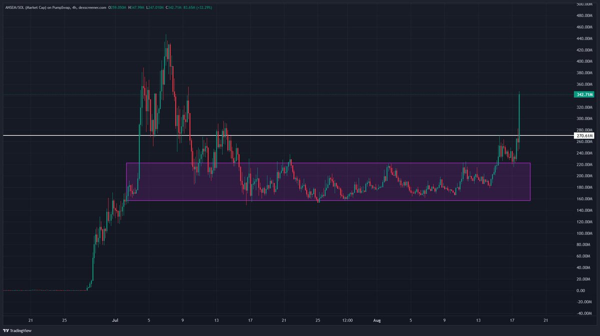 Jeremybtc's tweet photo. Ansem moved every single coin in the trenches with this announcement and $ANSEM is now GIGA sending 

Candled from $250M -> $350M https://t.co/RrQRfn9tQG