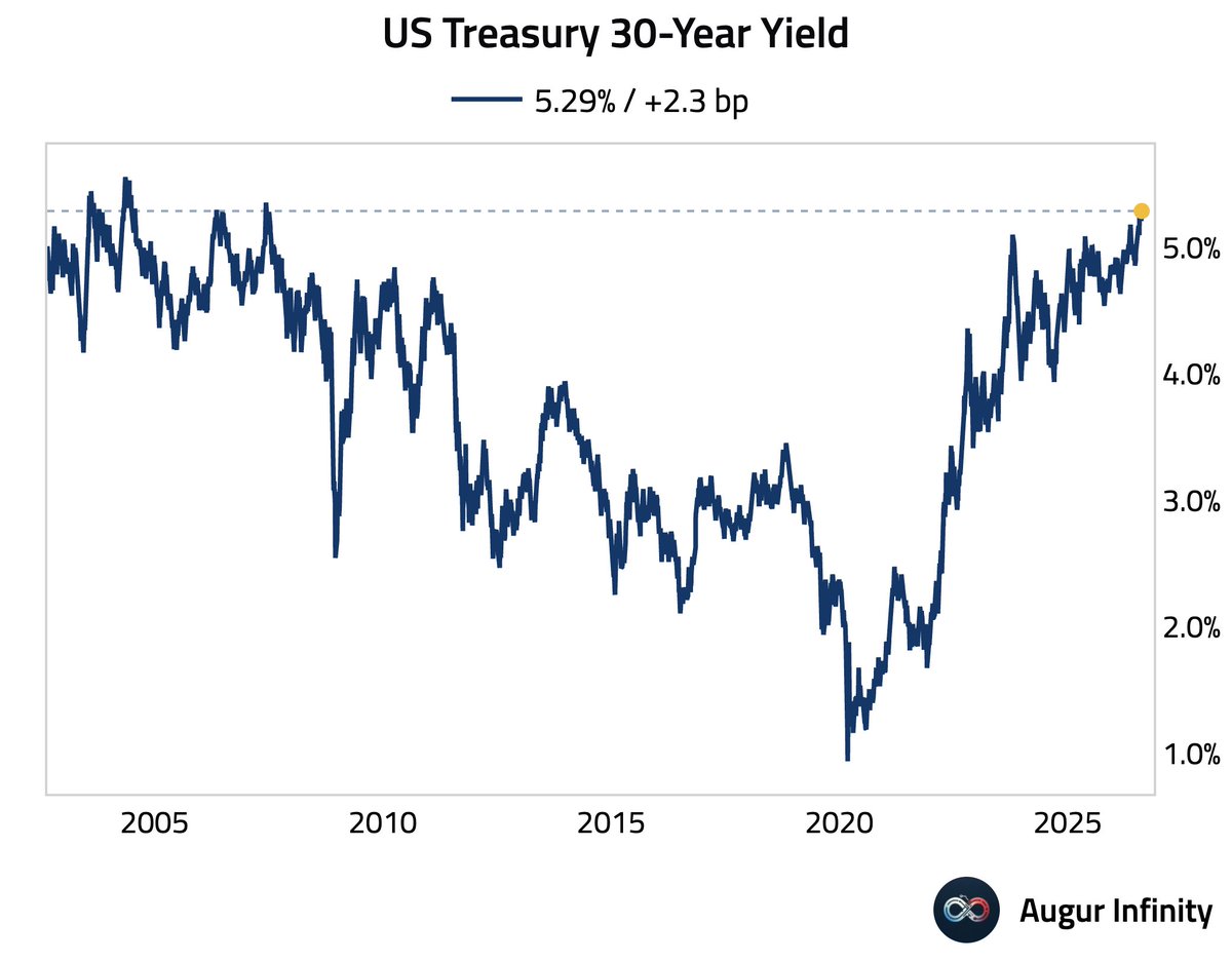 AugurInfinity's tweet photo. The US Treasury 30-year yield is trading at the highest level since June 2007. https://t.co/daqeJ2eAAX