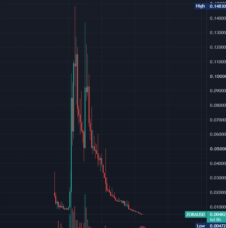 RBLFinance's tweet photo. @WatcherGuru state of crypto now.. do what you want with this info :/ https://t.co/0Y0RdoLamG