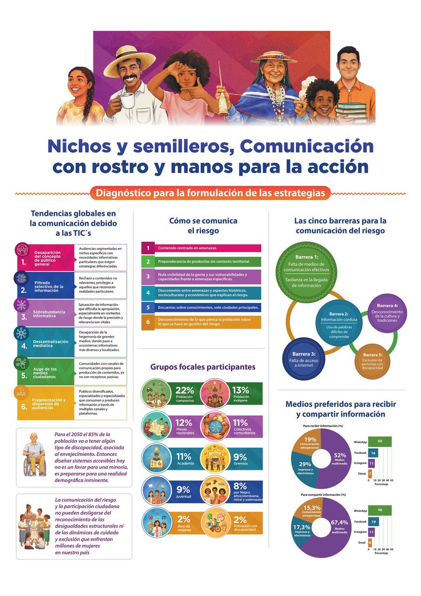 GusSalvatori's tweet photo. La inclusión de las mujeres es clave en la gestión del riesgo 💡
Celebramos la participación de las mujeres de la Red en la Consulta Virtual del #PNGRD en Colombia, visibilizando barreras estructurales en las Estrategias Nacionales de la UNGRD.
🔗https://t.co/2DbynfRLtX https://t.co/uI8cZrG2iE