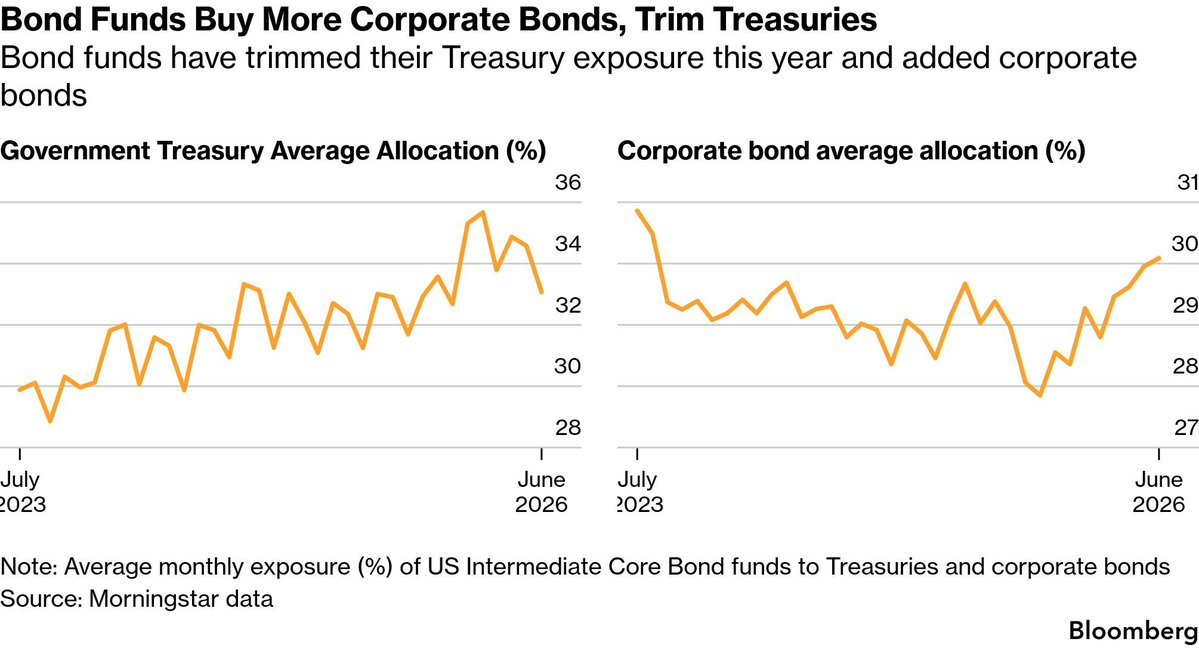 HedgieMarkets's tweet photo. 🦔AI companies have borrowed so much money this year that they're pushing up interest rates for the entire economy. Nomura estimates tech borrowing alone now equals 25% of what the US Treasury issues in bonds, five times more than last year. Bank of America says the surge has added about 0.3 percentage points to the 10-year yield. Bond managers are selling Treasuries to buy AI corporate debt instead because it pays more.

My Take
AI companies are now competing with the US government for the same pool of lenders, and the lenders are picking the corporate bonds. Alphabet's 30-year pays 6.4%. A Meta data center bond pays over 7.5%. At those rates, a 5.2% Treasury loses the fight for capital every time. That's one of the reasons long-term rates have stayed so stubborn even as the Fed tries to bring them down.

JPMorgan expects $5.5 trillion in AI infrastructure spending through 2030, and most of it will be borrowed. That borrowing raises the cost of money for everyone, the government, your mortgage, small businesses trying to get a loan. The AI buildout has reached the scale where it moves rates for the whole economy, and most people paying higher borrowing costs have no idea that a data center arms race is one of the reasons why.

Hedgie🤗