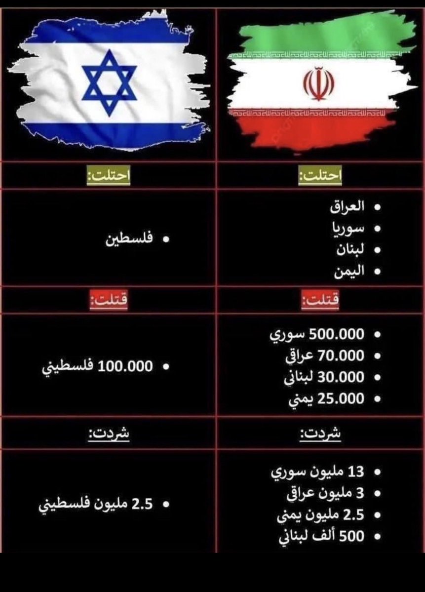 algarni690's tweet photo. @RedRose5916 تبت يدين شيخكم السني مع ايران المجوسية وإسرائيل  ناسي او تناسى شيخكم الصورة هذي والأرقام هذي https://t.co/AdrNPXyzog