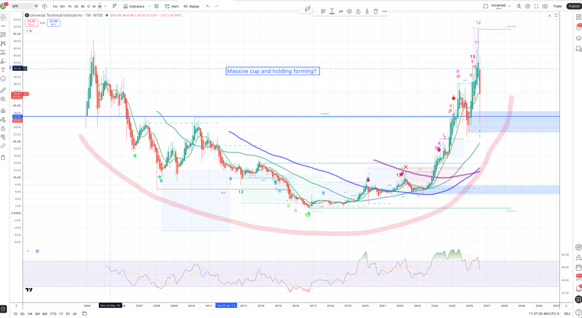 advancenations's tweet photo. $UTI massive cup &amp; handle forming? Currently retesting the breakout line going back to 2010. Stay tuned. https://t.co/JshZtflEUT
