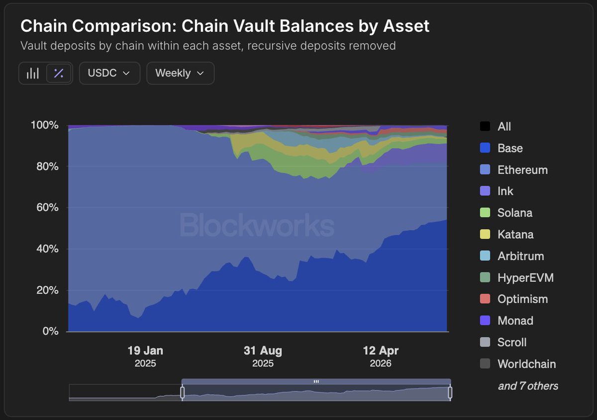 davidtsocy's tweet photo. Base is the #1 chain for USDC vault deposits

The deepest onchain lending liquidity is on @base https://t.co/kGIMFLEbTN