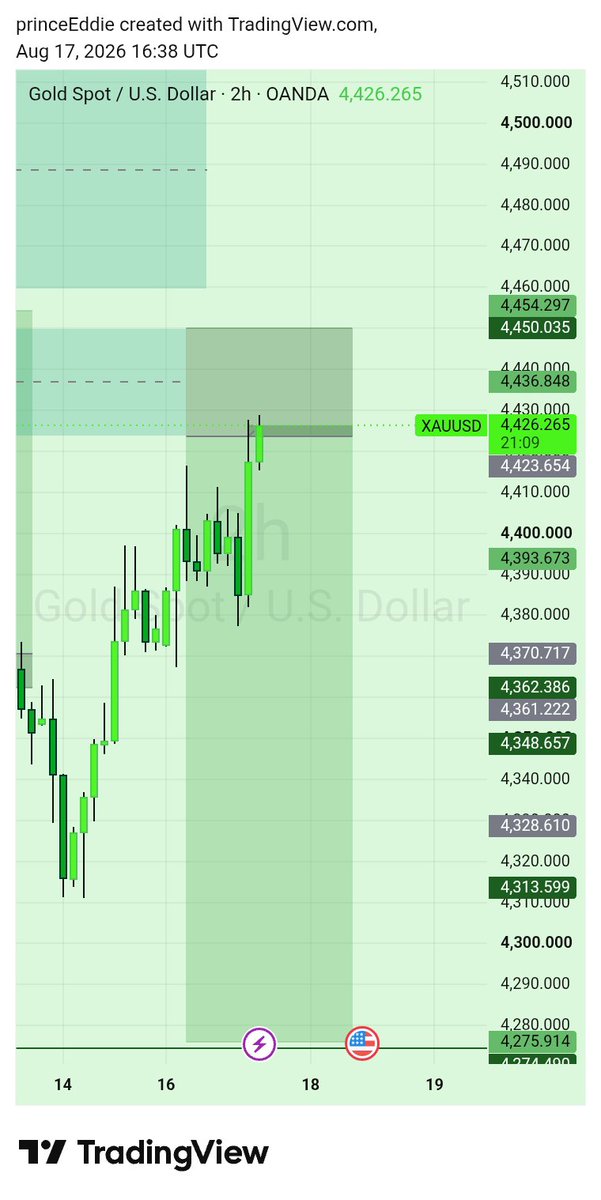 TradeWithEddie's tweet photo. Ams we are active on XAUUSD https://t.co/VQyRw1np4C