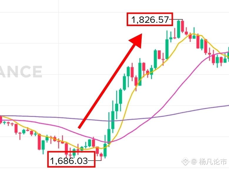 CanBESLEN's tweet photo. $SNDK 下午公开提示闪迪1700附近做多，最高直接打到1826，兑现100多点空间。

点位提前给，行情照着走，舒服。这波艮上节奏的兄弟，应该都吃到肉了吧。

AI存储这条线热度还在，资金持续流入，后面还有反复机会。等下一波信号，继续搞！

$BTC https://t.co/6UH9nfqPjw