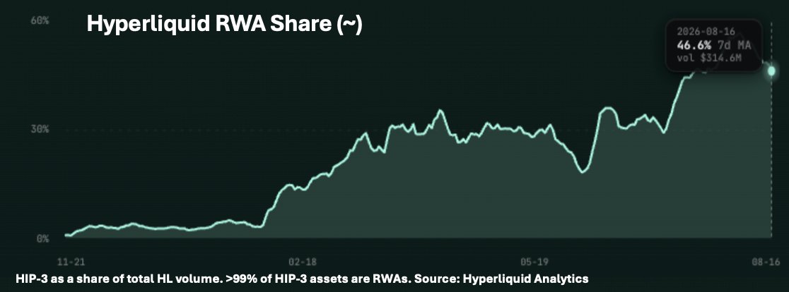 Matt_Hougan's tweet photo. People think Hyperliquid is a crypto app. And people thought Amazon was a book store. https://t.co/ECairltw4K