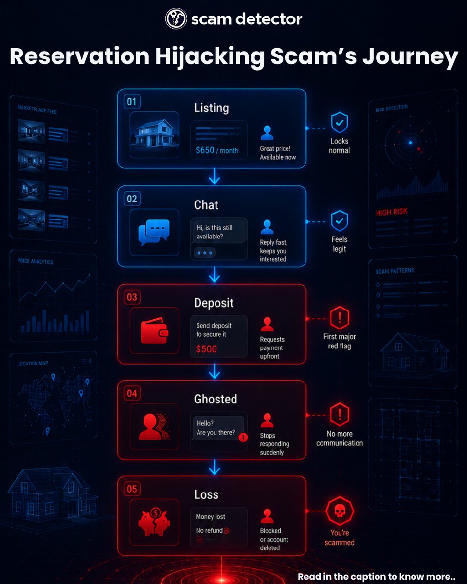 ScamDetector's tweet photo. 🚨 Booked your stay? Don't assume every follow-up message is genuine.

Watch for:
• Payment requests outside the booking platform
• "Confirm your reservation" links
• Urgent cancellation warnings

👉 https://t.co/pz6jsUEOet

#ScamAlert #TravelSafety https://t.co/iS97RfzzoR