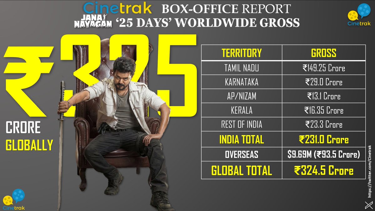 Cinetrak's tweet photo. ' @KvnProductions #JanaNayagan completes 25 Days at box-office with a ₹325 crore gross aprx Globally emerging 'Highest Grosser of 2026' for Kollywood!

India: ₹231 crore
International: $9.69 mn (₹93.5 cr)

'25 Days' Global Total: ₹324.5 crore

Despite severe hurdles from delays to complete leak pre release—@actorvijay’s farewell film pulls off an incredible box-office run is a testimony!