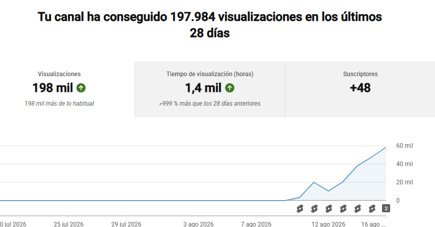 liac017's tweet photo. 6 dias llevo con este, actualmente en los 100k en las ultimas 48h, voy a subir dos videos diarios hasta llegar a las 500k y de ahí aumentar más, ya veré como voy. 

Lo que mas duda me genera es saber si me lo van a monetizar, es algo arriesgado 😬 https://t.co/cJEAONh1s1