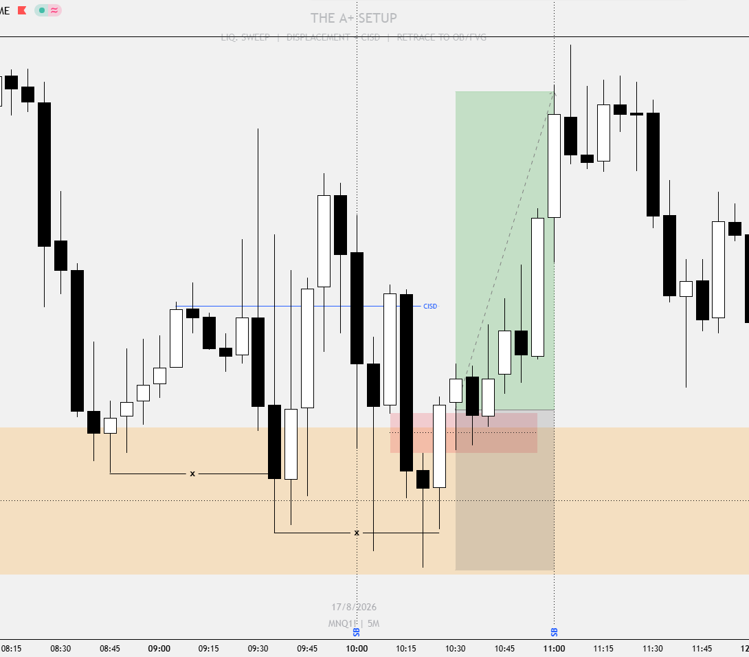 MuthaFnRoy's tweet photo. IF YOU TOOK THIS TRADE WITHOUT KNOWING THATS PATTERN TRADING AND ALTHOUGH WE ARE TRADING A PATTERN THERE'S A DIFFERENCE IN WHEN TO APPLY THE SETUP AND TAKE THE TRADE VS SITTING IT OUT. IF YOU WOULD'VE WAITED 30MINS LATER A TRADE WOULD'VE PRESENTED ITSELF. https://t.co/neXdmA29y0