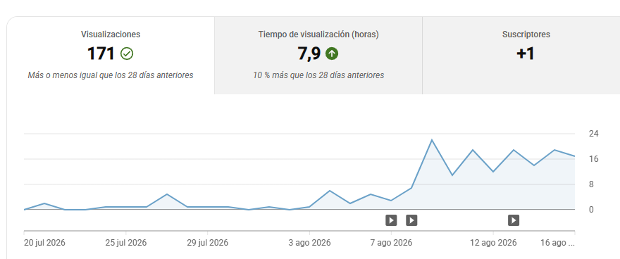 liac017's tweet photo. Por otro lado estoy probando por primera vez hacer contenido long, la verdad es bastante durillo comparado con la facilidad de los shorts, pero estoy aprendiendo bastante.

Intentaré subir 2 videos semanales y ver como va. https://t.co/ieJXuecyaD