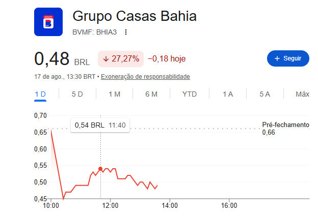 adrianomaas's tweet photo. @PedroCerize Tem que dar um prêmio de coragem pra quem comprou nos R$ 0,45 pra fazer o preço subir até os R$ 0,54...kkk https://t.co/GNL6HNXiYK