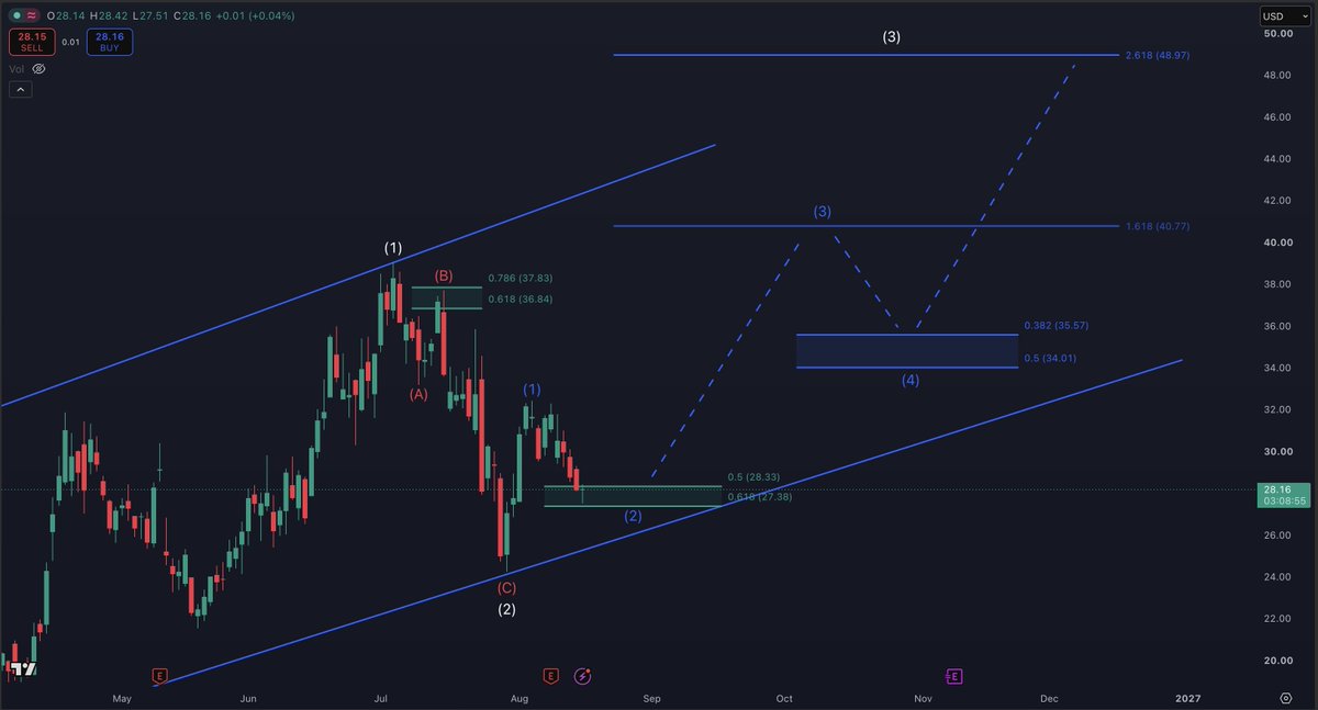 StockTrader_Max's tweet photo. $HIMS with the kiss of the 0.618FIB 

The bulls stepping in now to try and bottom out this stock, textbook so far with a measured move to $40 a share next 🎯 https://t.co/2bynlUVstf