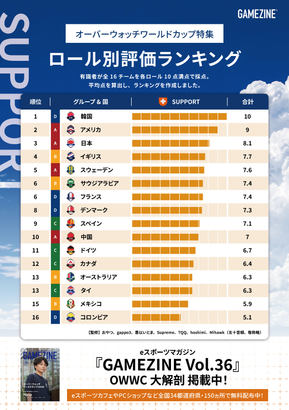 gamezinejp's tweet photo. 【オーバーウォッチワールドカップ2026特集！】

有識者7名が全16チームをロール別（DPS/TANK/SUP）で採点！📊
全ロールで満点を獲得した世界最強・韓国に対し、日本代表はどう評価されたのでしょうか？👀

『GAMEZINE Vol.36』
詳細はこちら！👇
https://t.co/9KJ0gJosTT https://t.co/aIvtClhR7M