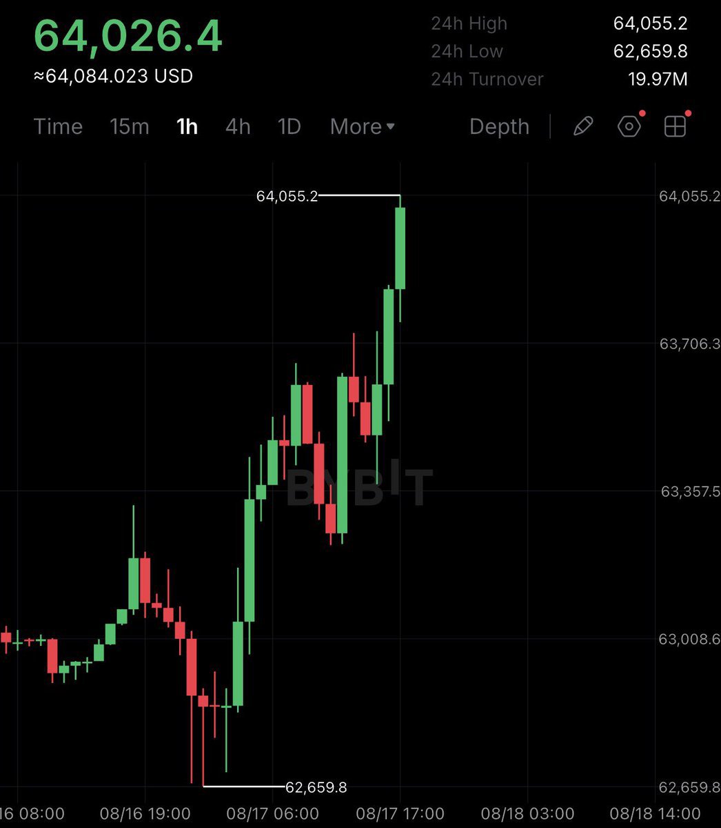 Gabrielhar76161's tweet photo. $64,000 BITCOIN. https://t.co/cQz4xx8AJ7
