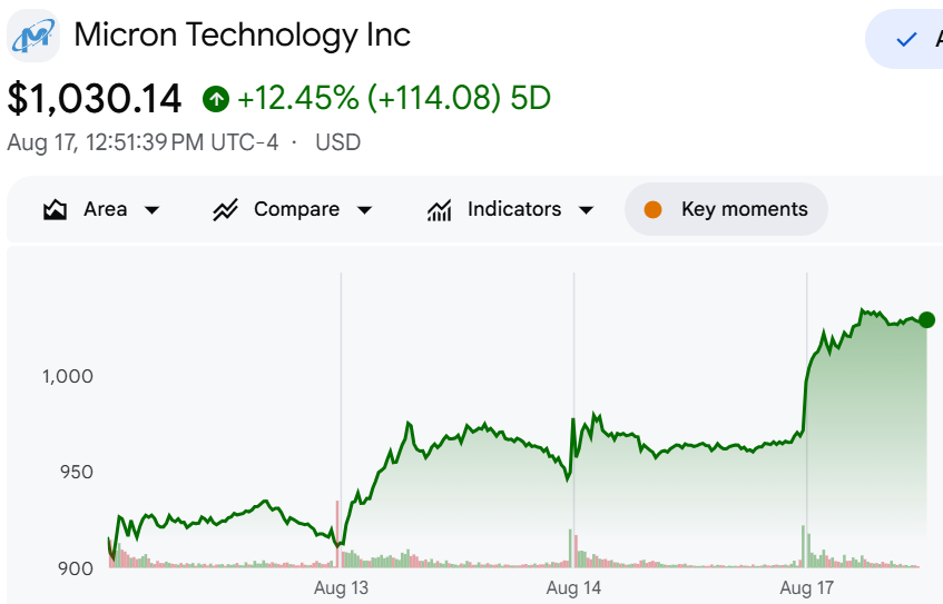 TradexWhisperer's tweet photo. $MU Michael Burry shorted at $933. Added at $880. Added again.

Do you hear the sound of Michael Burry getting fucked? https://t.co/sRH1Nj2HYp