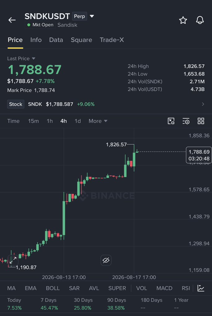 Crypto__Haris's tweet photo. $SNDK is pumping exactly as we discussed in our last tweet.

Now on the 1D chart, the strong resistance lies at the $1930-$1970 area. If the pump starts slowing down there, I think we can get a pullback towards $1,500, and that could give us a good short opportunity.

But if $SNDK makes a clean breakout above $1,970, then the pump can continue towards $2,200–$2,300.