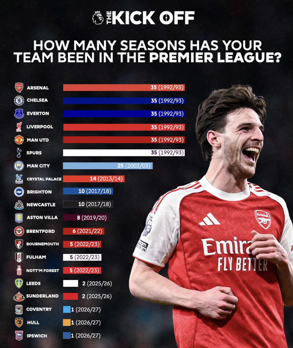 GorgeousJords's tweet photo. “Why are Spurs in the Big 6?” https://t.co/01R2QFS1XO