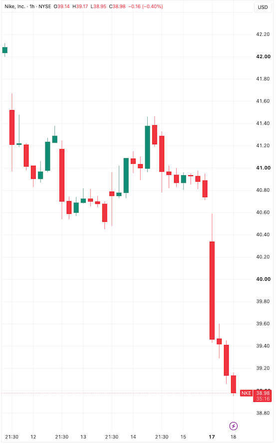coinbureau's tweet photo. ⚡️JUST IN: Nike $NKE fell below $40 on Monday, hitting $39.41, its lowest level in nearly 12 years.

The stock is down roughly 38% in 2026 and nearly 78% from its 2021 record high as concerns mount over Nike’s turnaround, China strategy and weakening athletic-footwear demand. https://t.co/yrNq7ewwFV
