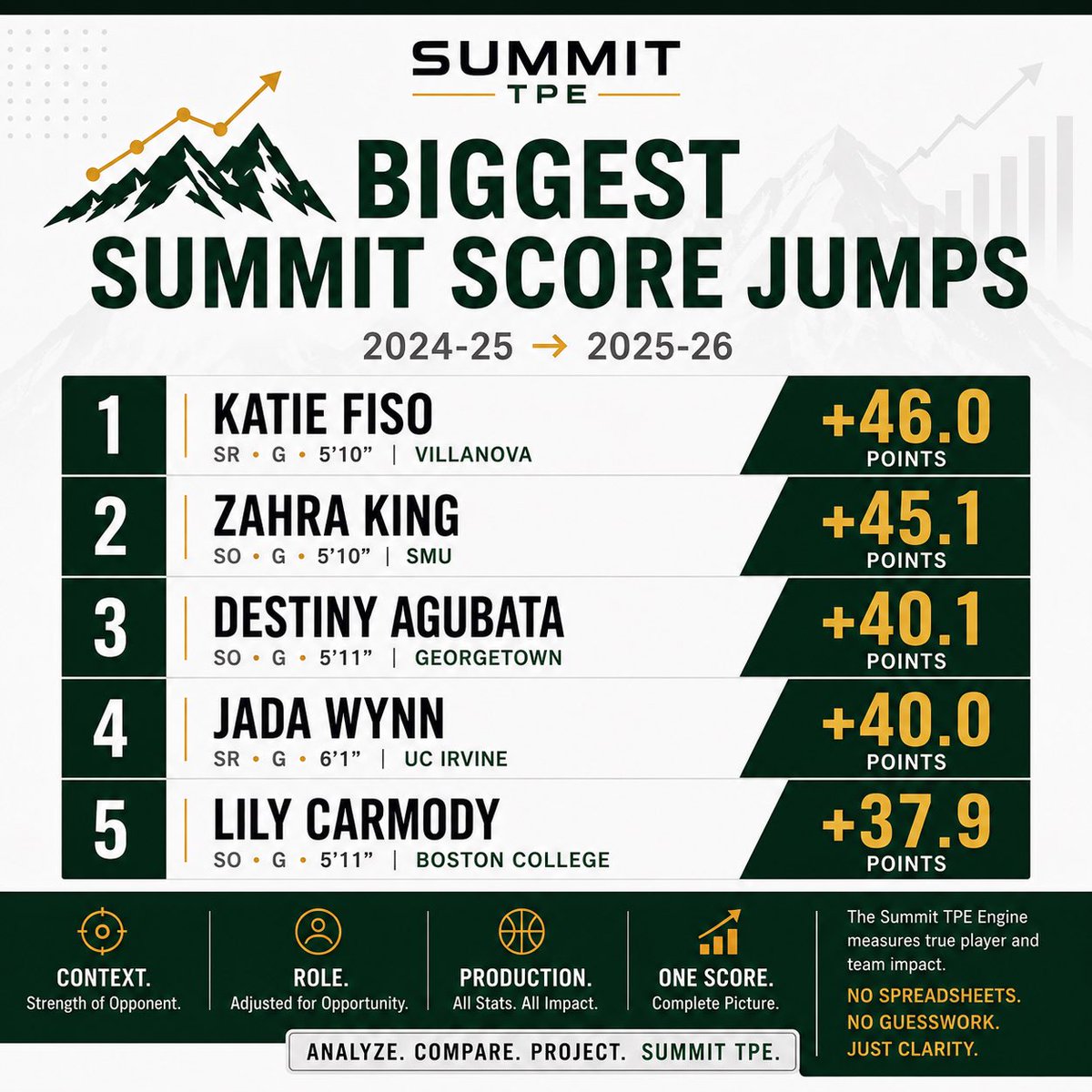 SummitTPE's tweet photo. 📈 Who made the biggest leap in 2025–26?

We compared players’ last two seasons to find the biggest year-over-year jumps in Summit Score.

Some transferred. Some earned bigger roles. All five took major steps forward.

https://t.co/kzKyXhO9Oh

#WomensBasketball #CollegeBasketball https://t.co/uei7bWid1D