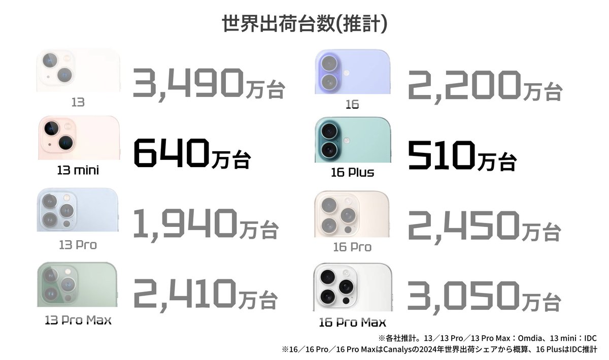 hamu_3nd's tweet photo. Q. iPhone miniは売れなかったけど、iPhone Plusは売れていたのでは？
A. miniより売れませんでした https://t.co/6GCWKtrHfV